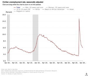 Civilian unemployment rate, seasonally adjusted