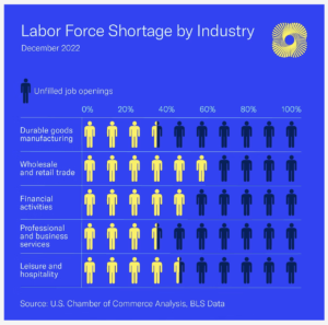 Labor force shortage by industry