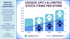 Unique UPC's & Limited Stock Items graph